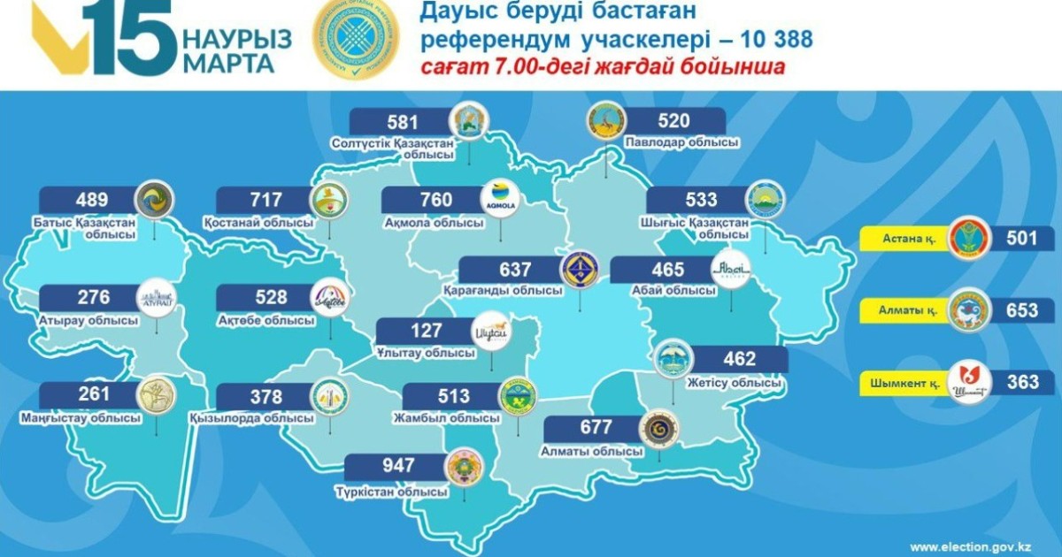 Шекарасыз референдум: ОРК дауыс беру учаскелері туралы негізгі мәліметті жариялады