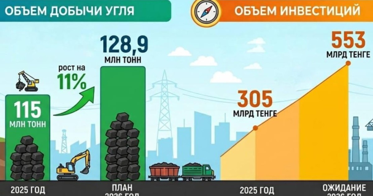 Қазақстан көмір өндіру көлемін ұлғайтып, жарты триллион теңге инвестиция тартпақ