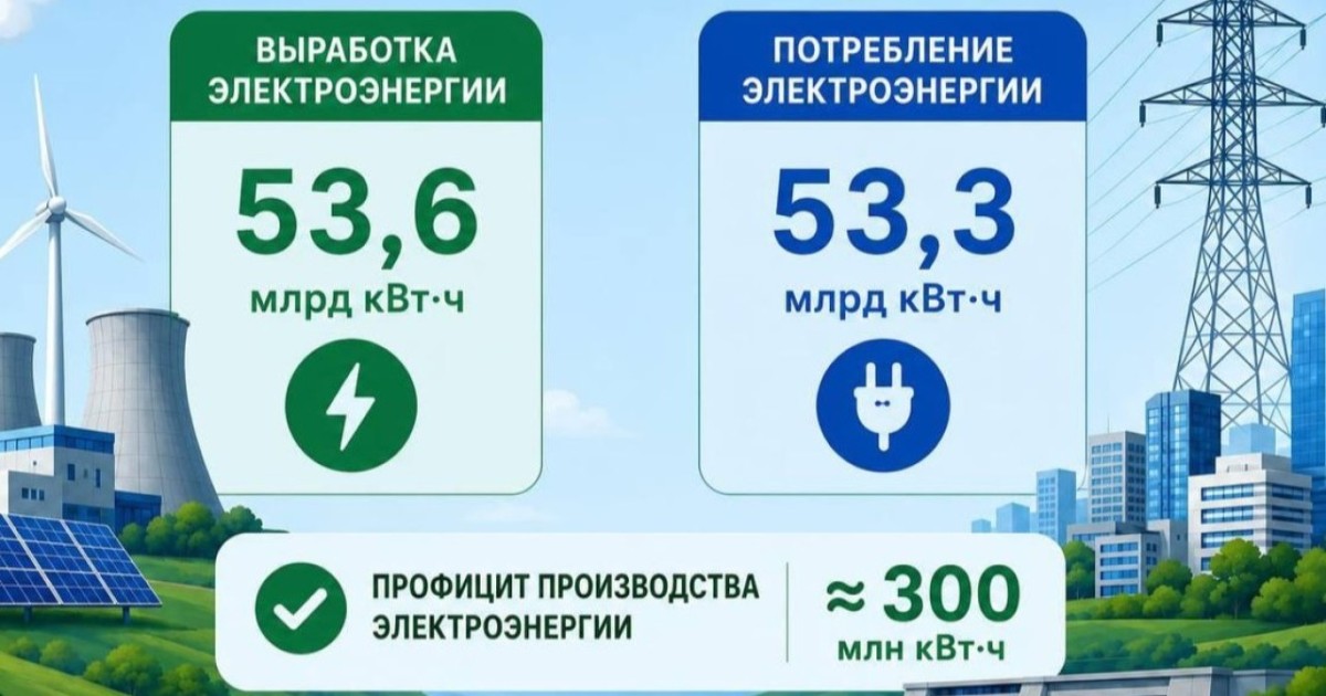 +300 млн кВт/сағ: Қазақстан электр энергиясының профицитін бекітті