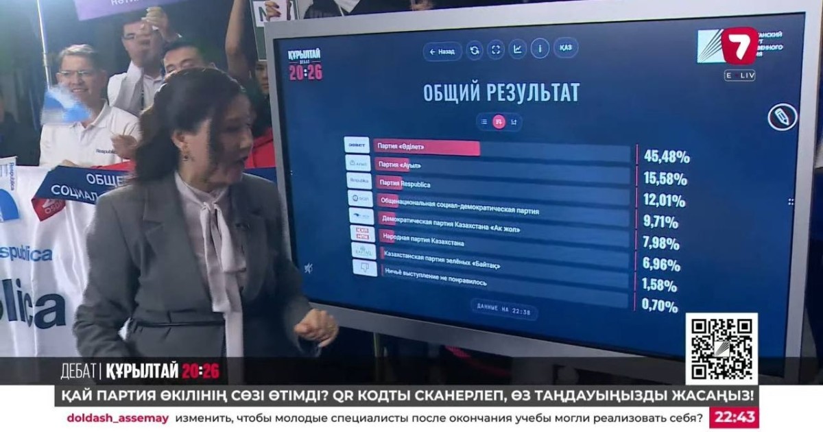 Жетінші арнада сайлауалды теледебат аяқталды: Онлайн дауыс беру нәтижесі жарияланды