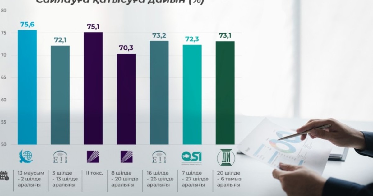 Сайлау науқаны барысында қазақстандықтардың электоралды көңіл-күйі қалай өзгерді?