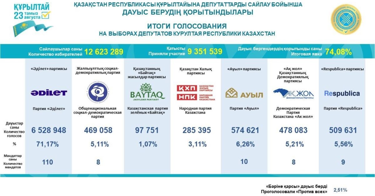 ОСК Құрылтай сайлауының қорытындысын жариялады