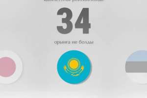 Қазақстан IMD-2025 Әлемдік бәсекеге қабілеттілік рейтингісінде 34-орынға ие болды