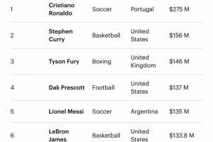 Әлемдегі ең жоғары жалақы алатын спортшы анықталды