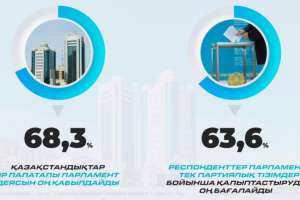 Қазақстандықтардың басым бөлігі бір палаталы Парламентке көшуді қолдайды
