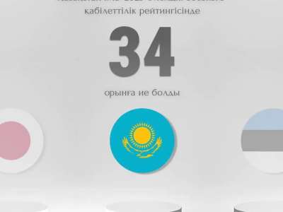 Қазақстан IMD-2025 Әлемдік бәсекеге қабілеттілік рейтингісінде 34-орынға ие болды
