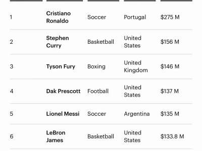 Әлемдегі ең жоғары жалақы алатын спортшы анықталды