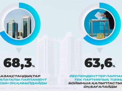 Қазақстандықтардың басым бөлігі бір палаталы Парламентке көшуді қолдайды