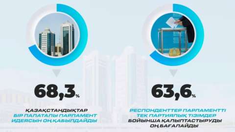 Қазақстандықтардың басым бөлігі бір палаталы Парламентке көшуді қолдайды