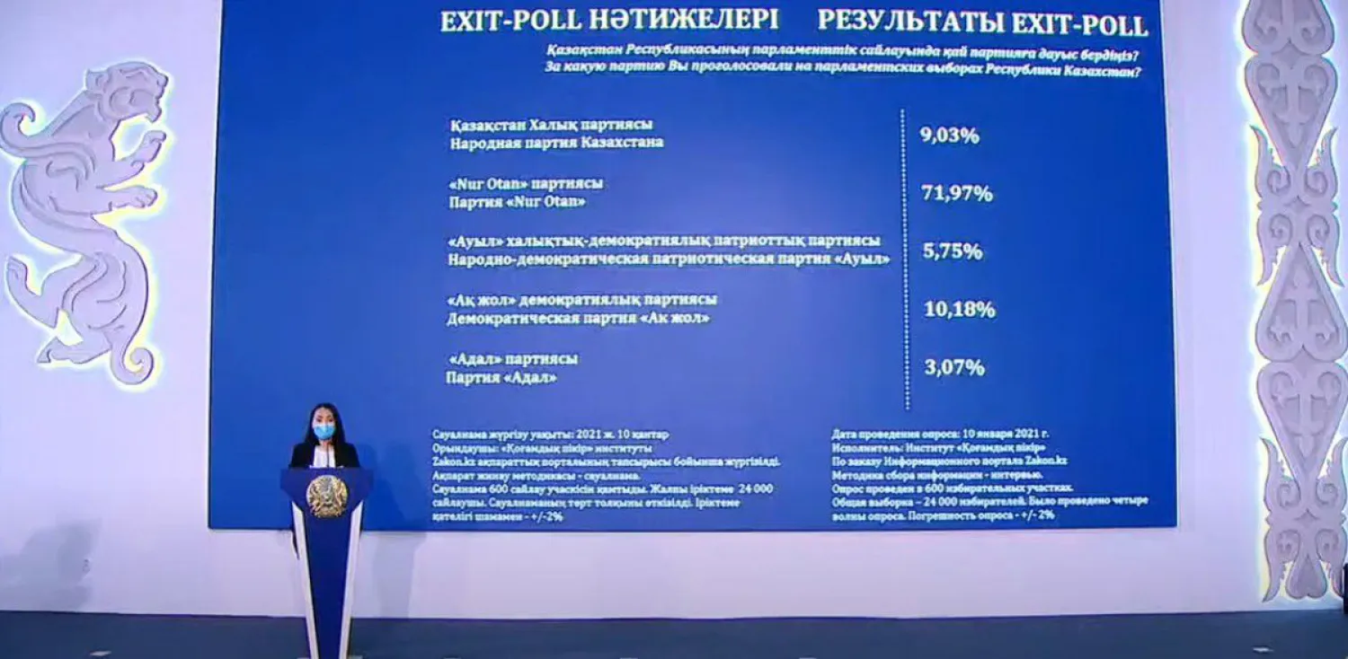 «Exit poll» нәтижесі бойынша «Nur Otan» партиясына 71,97 пайыз дауыс берілді