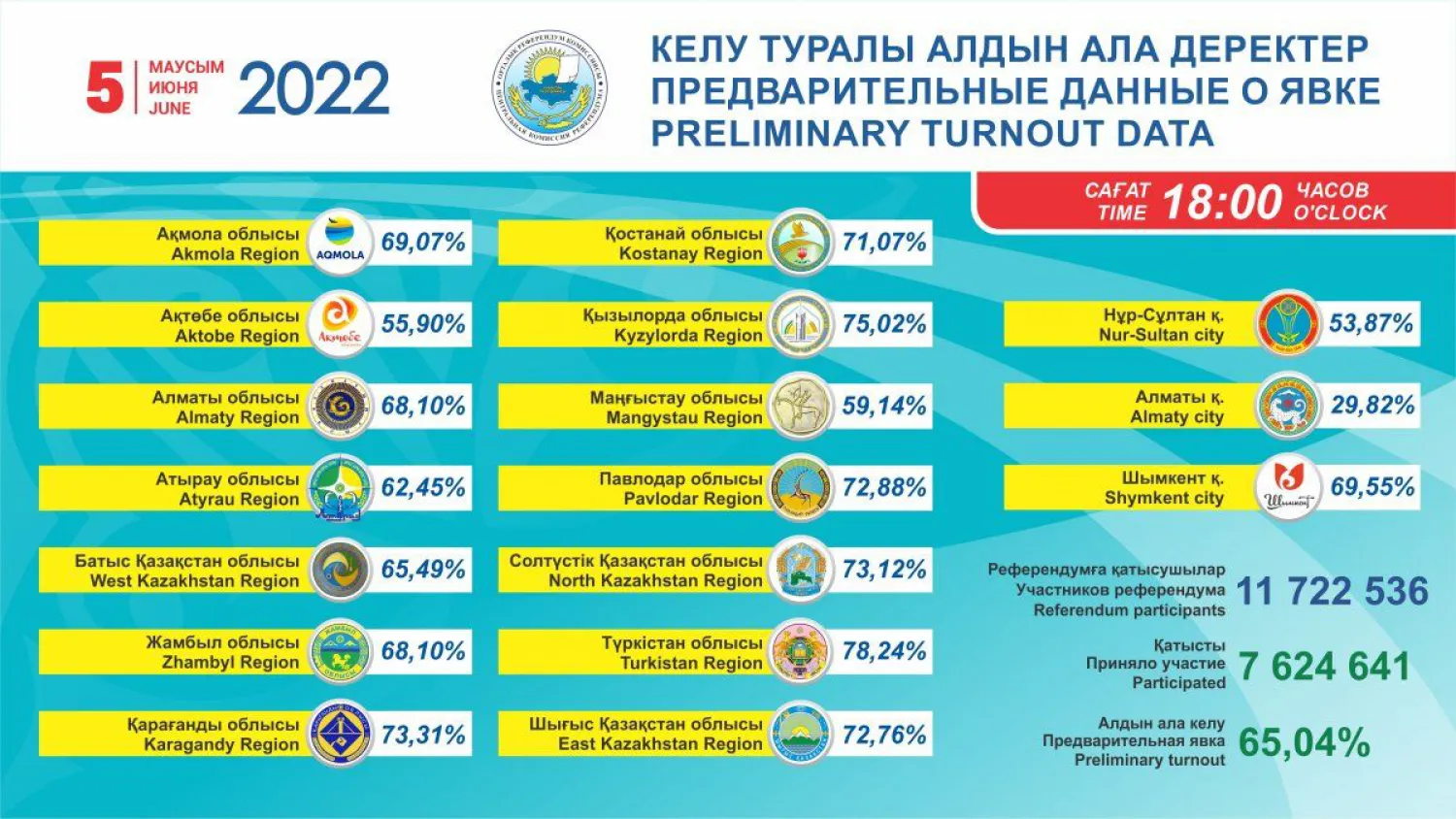 18:00 жағдай бойынша: халықтың 65,04%-ы, елордалықтардың 53,87%-ы дауыс берген