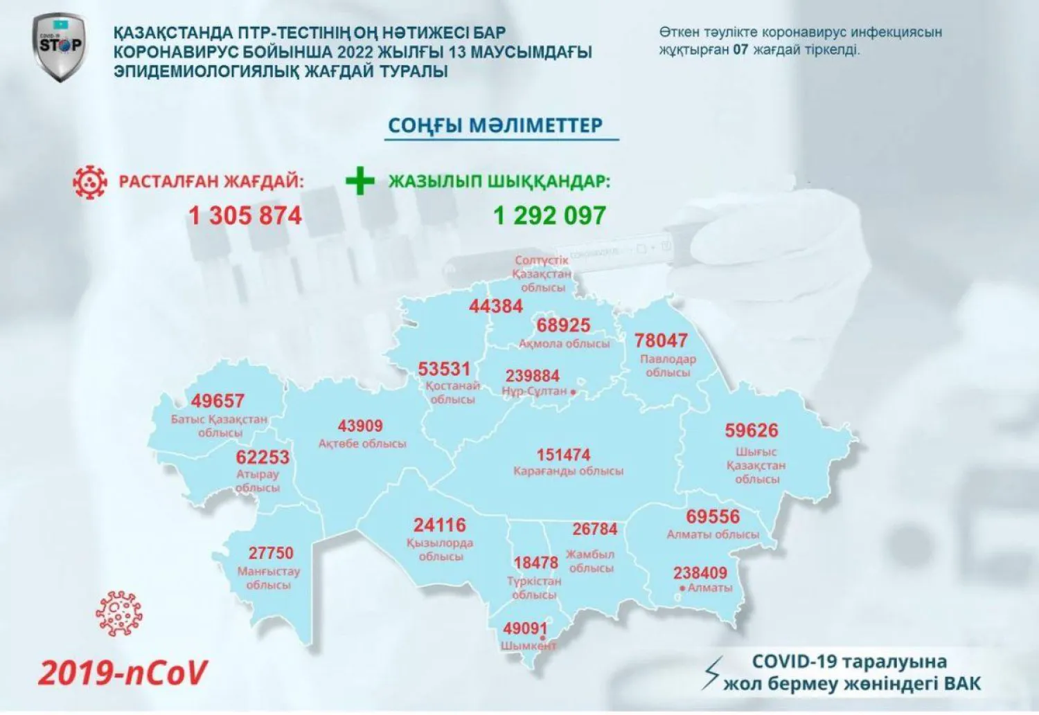 Өткен тәулікте 7 адамнан ПТР-тестінің оң нәтижесі анықталды