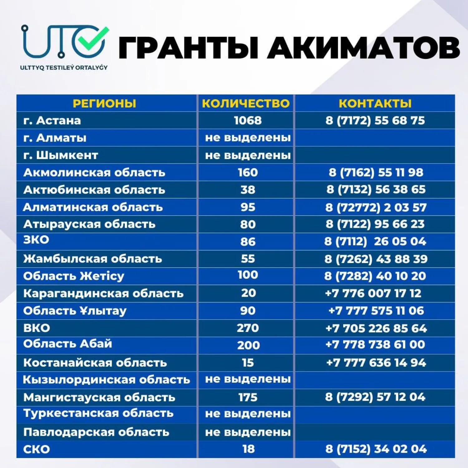 2,5 мыңға жуық әкімдік гранты бөлінді