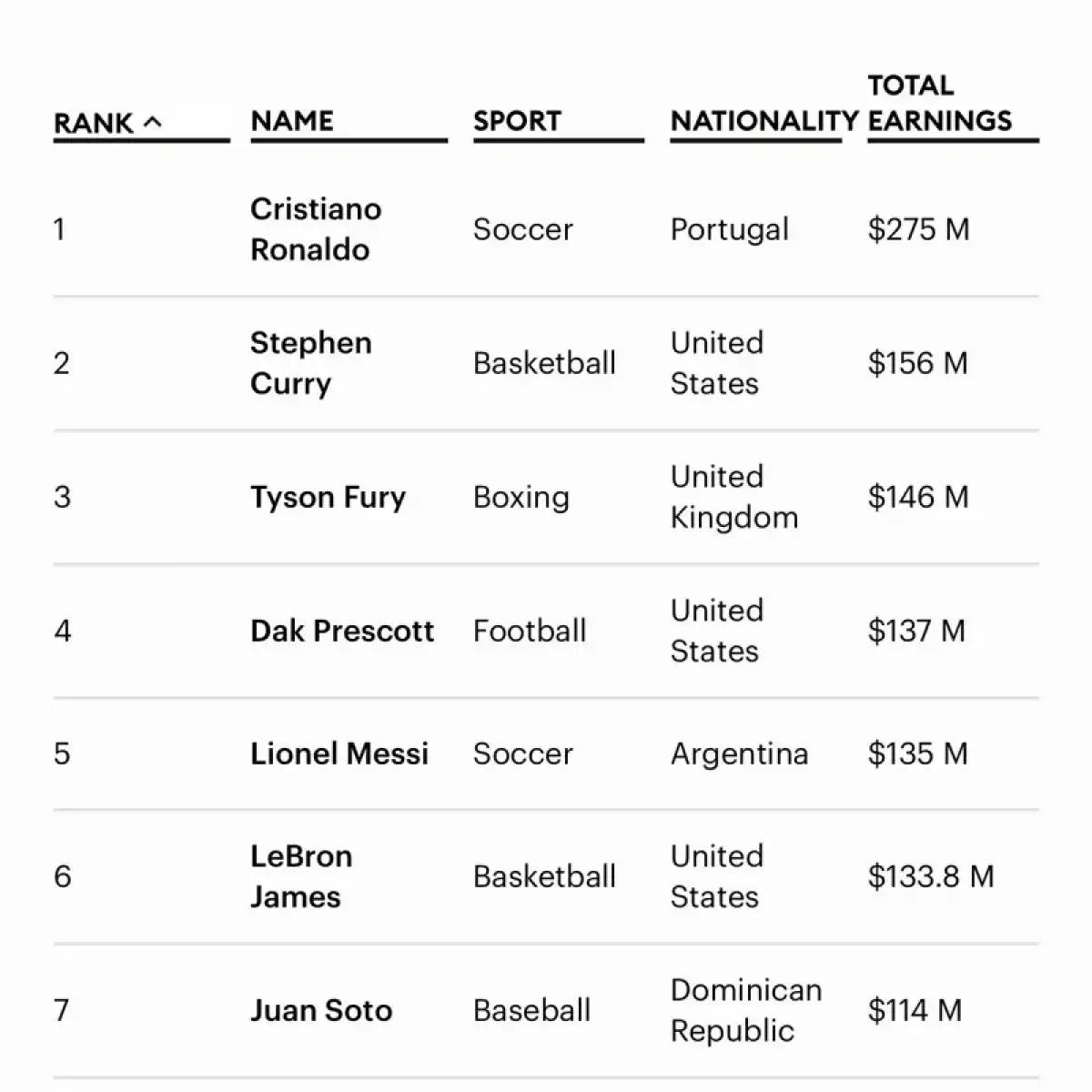 Әлемдегі ең жоғары жалақы алатын спортшы анықталды