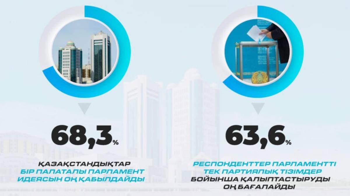 Қазақстандықтардың басым бөлігі бір палаталы Парламентке көшуді қолдайды