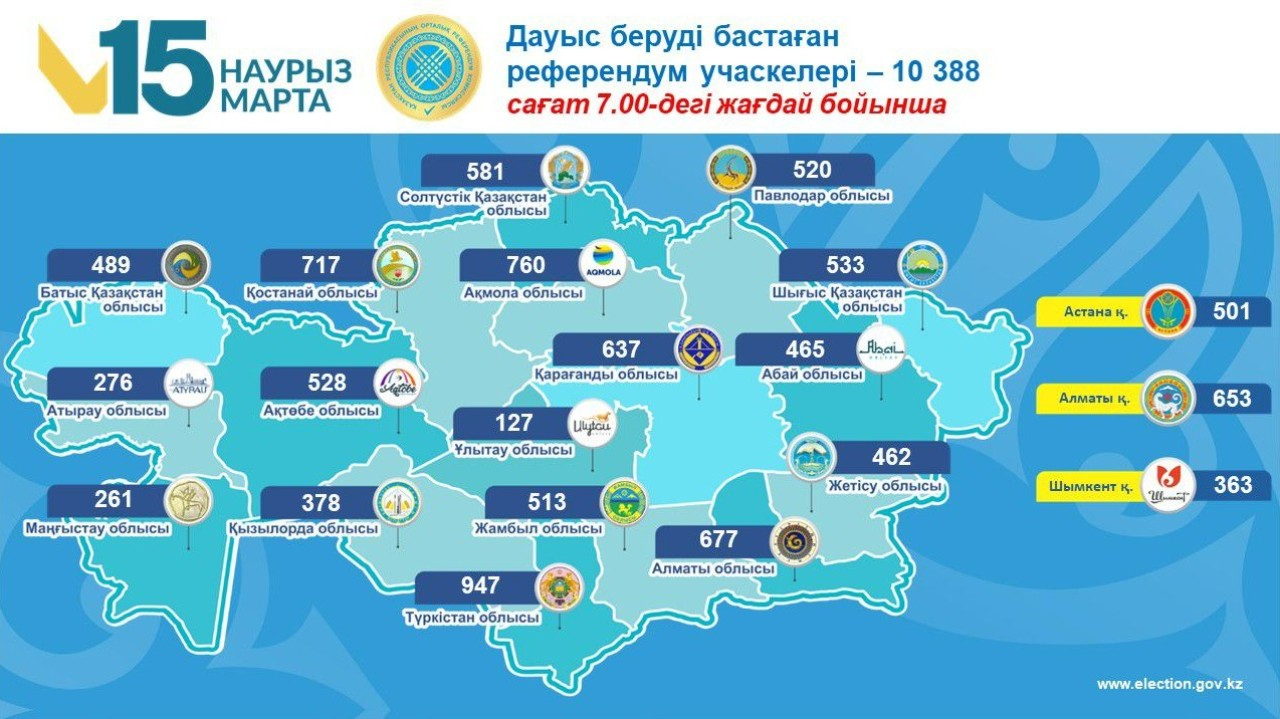 Шекарасыз референдум: Орталық референдум комиссиясы дауыс беру учаскелері туралы негізгі мәліметті жариялады