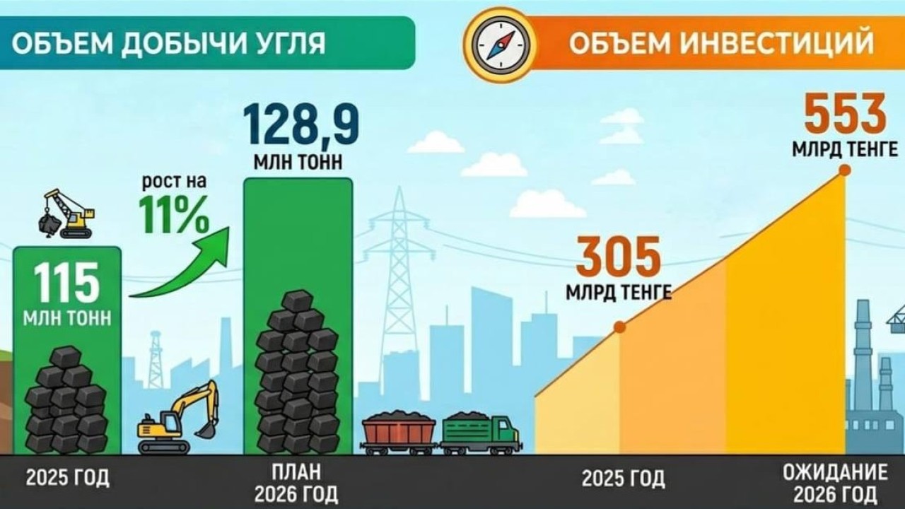 Қазақстан көмір өндіру көлемін ұлғайтып, жарты триллион теңге инвестиция тартпақ