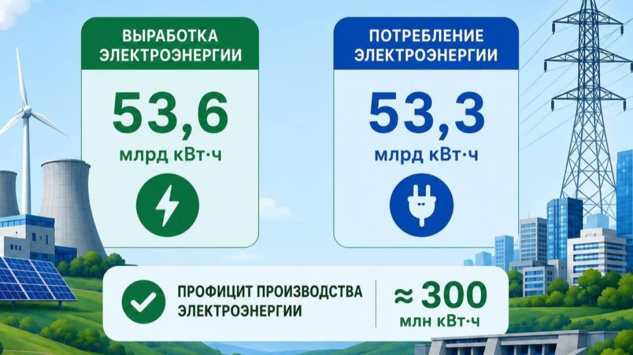 +300 млн кВт/сағ: Қазақстан электр энергиясының профицитін бекітті