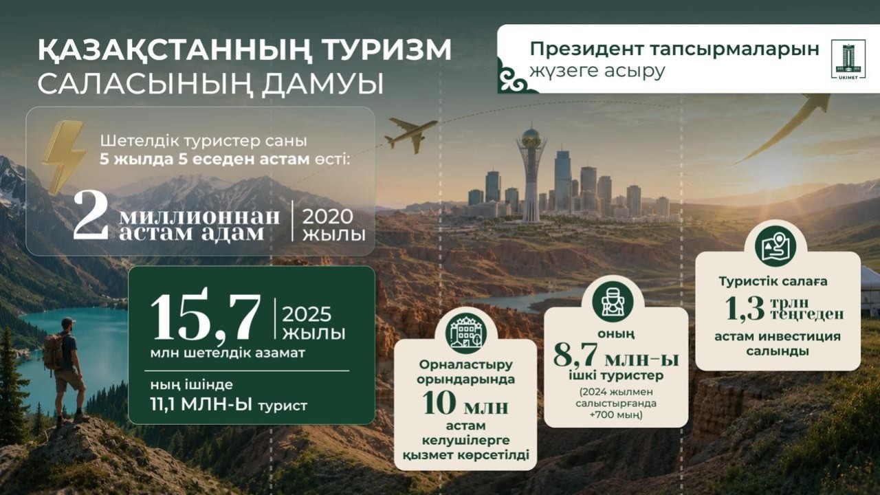 Президент айқындаған міндеттер: еліміздегі инвестиция, инфрақұрылым және туристік бағыттардың дамуы