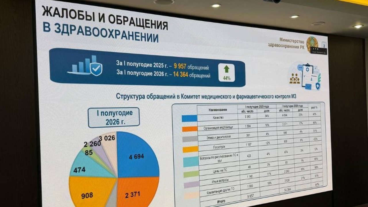 Жарты жылда Денсаулық сақтау министрлігіне 14 мыңнан астам өтініш түсті