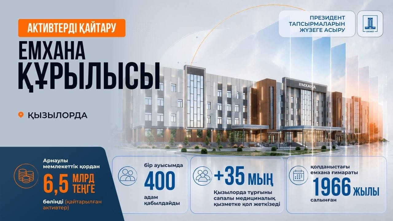 Қайтарылған активтер есебінен Қызылордада емхана салу үшін 6,5 млрд теңге бөлінді