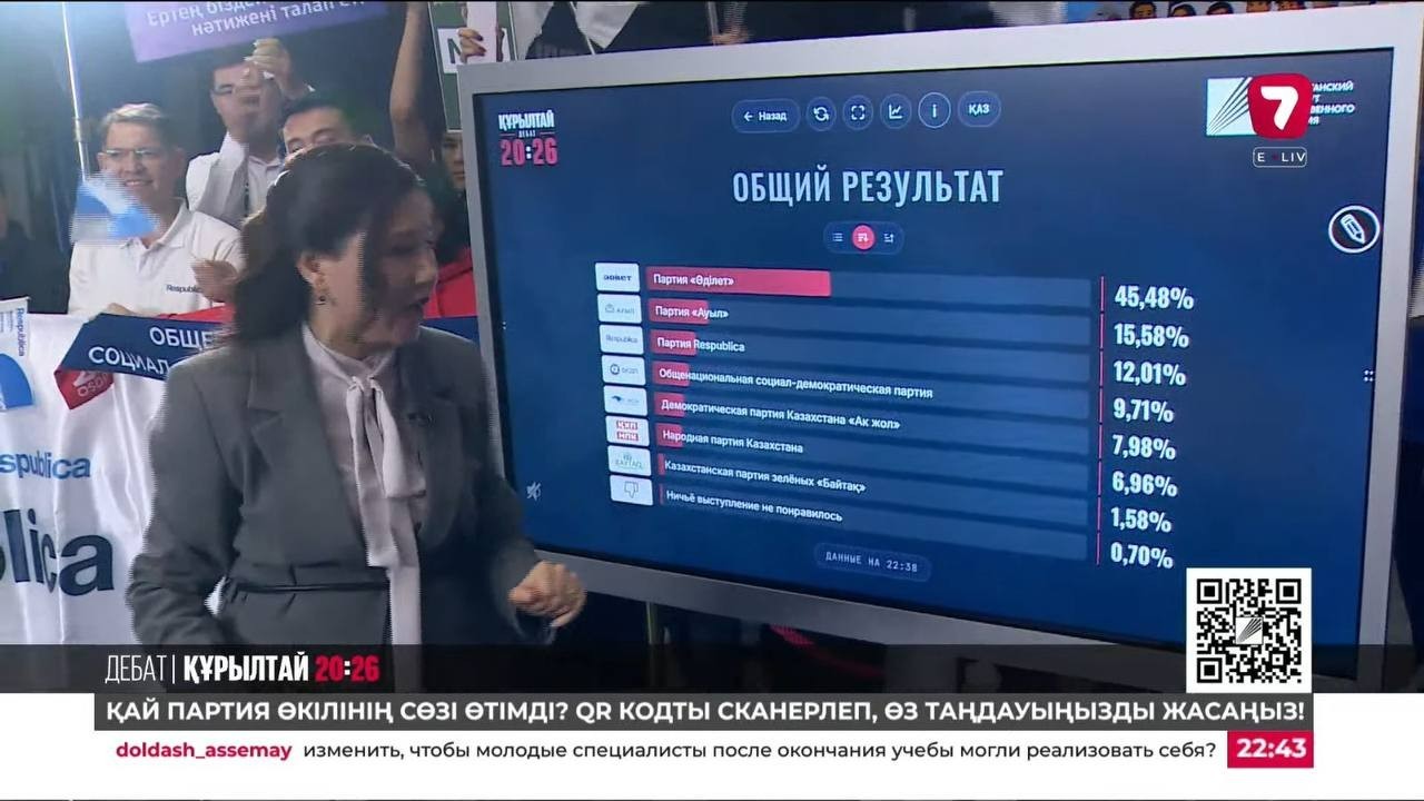 Астанада саяси партиялар өкілдері қатысқан телевизиялық сайлауалды дебат аяқталды