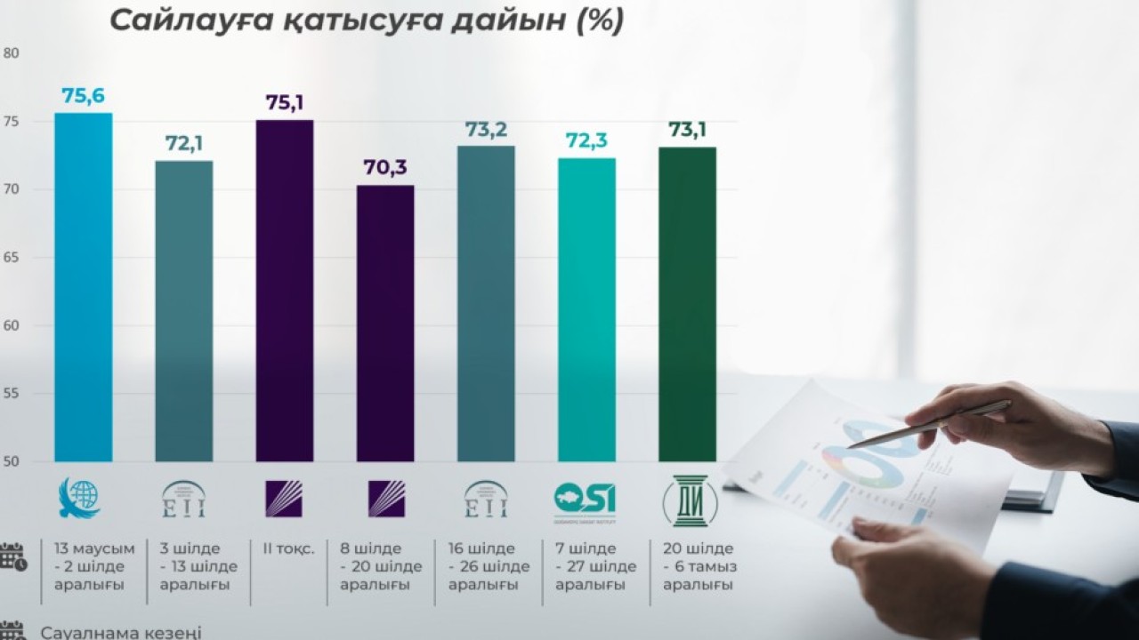 Сайлау науқаны барысында қазақстандықтардың электоралды көңіл-күйі қалай өзгерді?