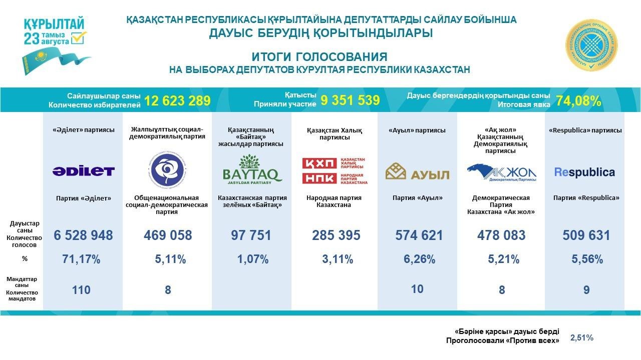 ОСК Құрылтай сайлауының қорытындысын жариялады